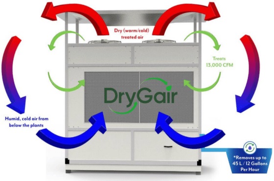 DryGair Funktionsweise
